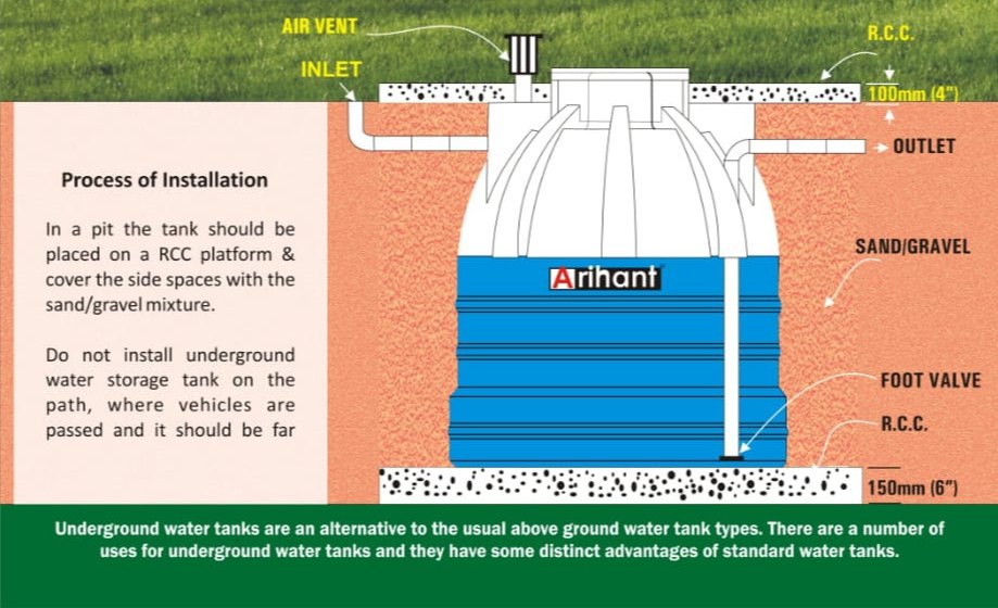 Underground Water Storage Systems